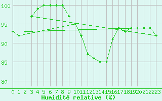 Courbe de l'humidit relative pour Saint Catherine's Point