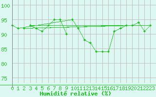 Courbe de l'humidit relative pour Schauenburg-Elgershausen