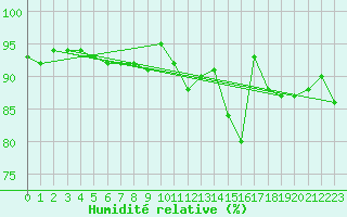 Courbe de l'humidit relative pour Tarbes (65)