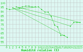 Courbe de l'humidit relative pour Lyon - Saint-Exupry (69)