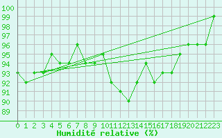 Courbe de l'humidit relative pour Spa - La Sauvenire (Be)