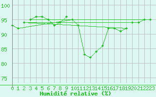 Courbe de l'humidit relative pour Chivenor