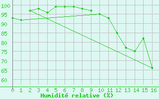 Courbe de l'humidit relative pour Houdelaincourt (55)