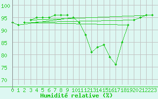 Courbe de l'humidit relative pour Quimper (29)
