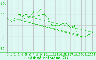 Courbe de l'humidit relative pour Bess-sur-Braye (72)