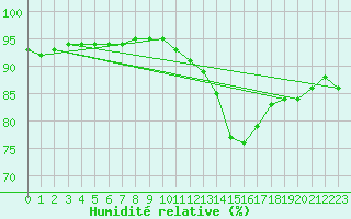 Courbe de l'humidit relative pour Amiens - Dury (80)