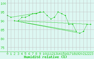 Courbe de l'humidit relative pour Paris - Montsouris (75)