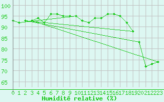 Courbe de l'humidit relative pour Lannion (22)