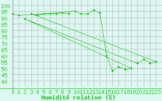 Courbe de l'humidit relative pour Gap-Sud (05)