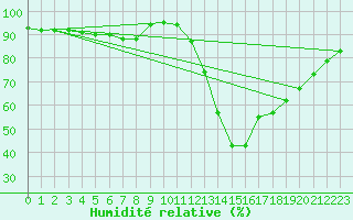 Courbe de l'humidit relative pour Orly (91)