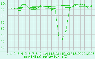Courbe de l'humidit relative pour Elm