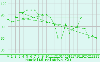 Courbe de l'humidit relative pour Hd-Bazouges (35)