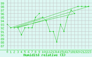 Courbe de l'humidit relative pour Salla Varriotunturi
