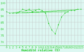 Courbe de l'humidit relative pour Pointe de Socoa (64)