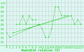 Courbe de l'humidit relative pour Aberdaron