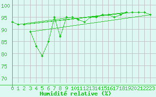 Courbe de l'humidit relative pour Schmuecke