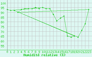 Courbe de l'humidit relative pour Sallles d'Aude (11)