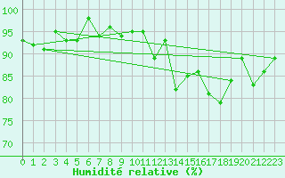 Courbe de l'humidit relative pour Mumbles