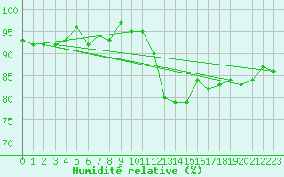 Courbe de l'humidit relative pour Sallles d'Aude (11)