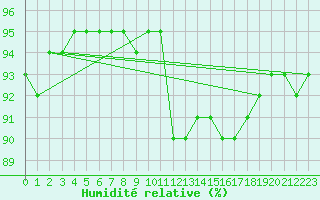 Courbe de l'humidit relative pour Bourg-Saint-Maurice (73)