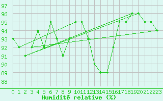 Courbe de l'humidit relative pour Saint-Martial-de-Vitaterne (17)