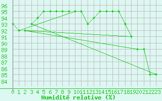 Courbe de l'humidit relative pour Frontenay (79)