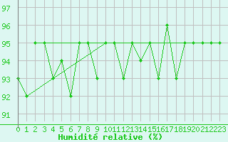 Courbe de l'humidit relative pour Kernascleden (56)