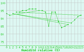 Courbe de l'humidit relative pour Dounoux (88)