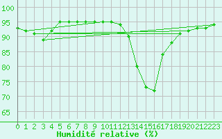 Courbe de l'humidit relative pour Castellbell i el Vilar (Esp)