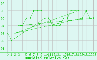 Courbe de l'humidit relative pour Leign-les-Bois (86)