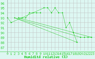 Courbe de l'humidit relative pour Arvika