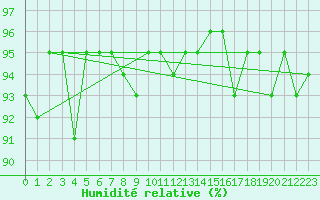 Courbe de l'humidit relative pour Saint-Philbert-de-Grand-Lieu (44)