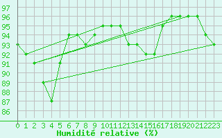 Courbe de l'humidit relative pour Corny-sur-Moselle (57)