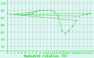 Courbe de l'humidit relative pour Sainte-Genevive-des-Bois (91)
