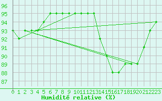 Courbe de l'humidit relative pour Dunkerque (59)