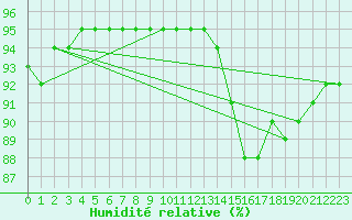Courbe de l'humidit relative pour Guret (23)