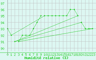 Courbe de l'humidit relative pour Ile de Groix (56)