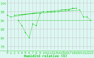 Courbe de l'humidit relative pour Chteauroux (36)