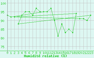 Courbe de l'humidit relative pour Wynau