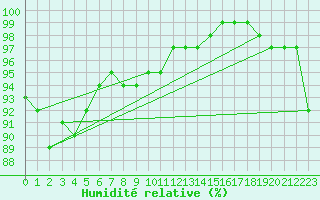 Courbe de l'humidit relative pour Bremerhaven