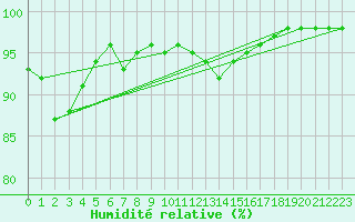 Courbe de l'humidit relative pour Wy-Dit-Joli-Village (95)