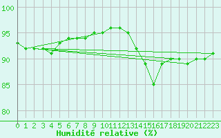 Courbe de l'humidit relative pour Bulson (08)