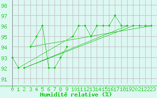Courbe de l'humidit relative pour Hakadal