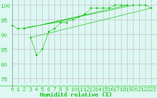 Courbe de l'humidit relative pour Skagsudde