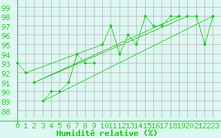 Courbe de l'humidit relative pour Treize-Vents (85)