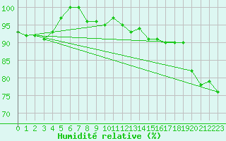 Courbe de l'humidit relative pour Les Charbonnires (Sw)