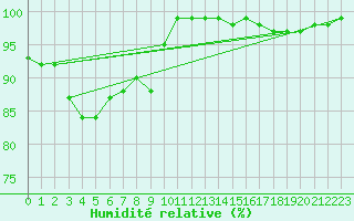 Courbe de l'humidit relative pour Hoerby