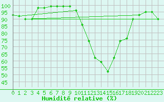 Courbe de l'humidit relative pour Tarbes (65)
