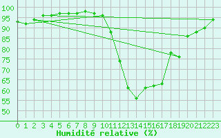 Courbe de l'humidit relative pour Cadenet (84)