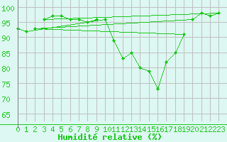 Courbe de l'humidit relative pour Lanvoc (29)